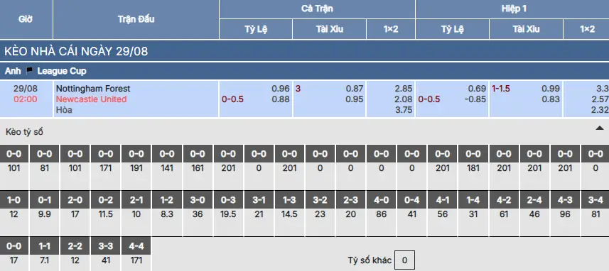 Soi kèo Nottingham Forest vs Newcastle United