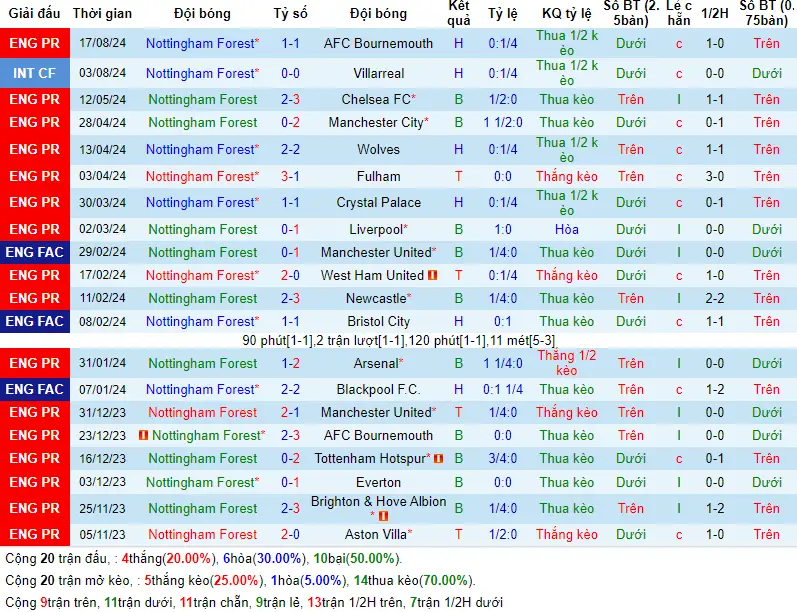 Soi kèo Nottingham Forest vs Newcastle United