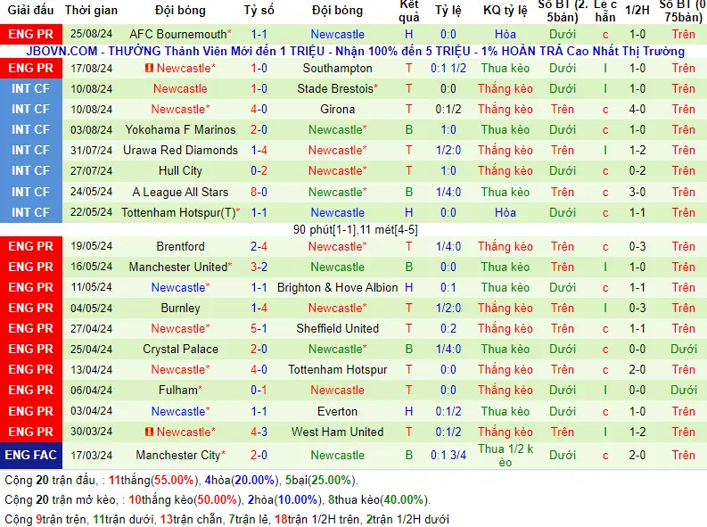 Soi kèo Nottingham Forest vs Newcastle United