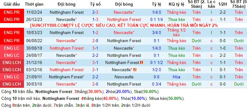 Lịch sử đối đầu Nottingham Forest vs Newcastle United