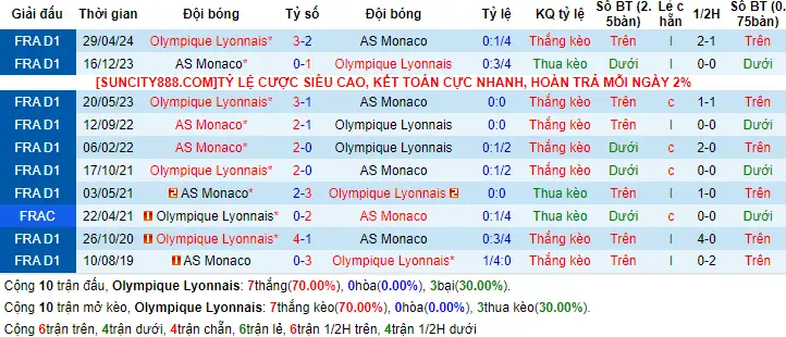 Lịch sử đối đầu Olympique Lyon vs AS Monaco