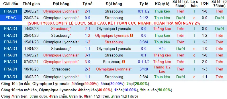 Lịch sử đối đầu Olympique Lyonnais vs Strasbourg