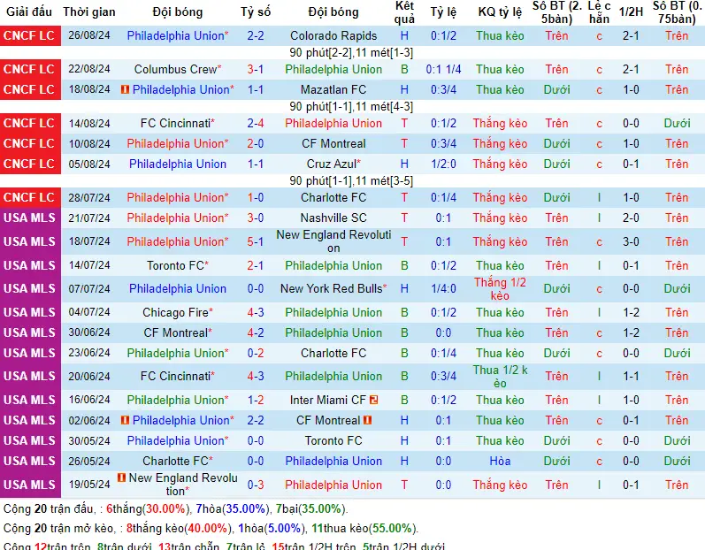 Soi kèo Philadelphia Union vs Columbus Crew