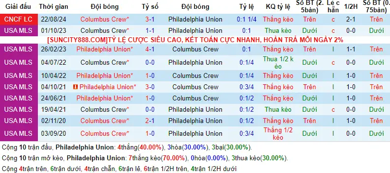 Lịch sử đối đầu Philadelphia Union vs Columbus Crew