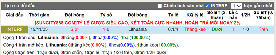 Lịch sử đối đầu Lithuania vs Đảo Síp