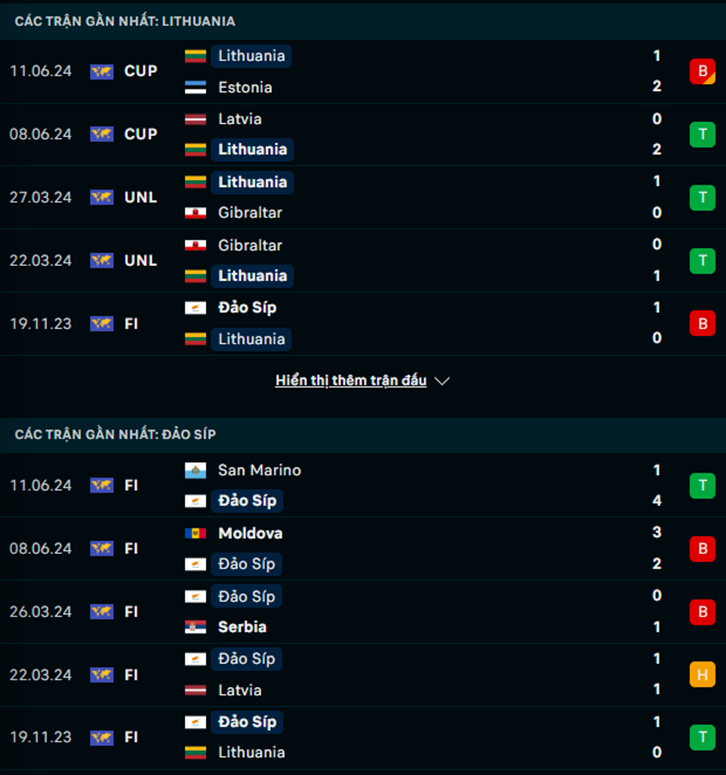 Phong độ Lithuania vs Đảo Síp