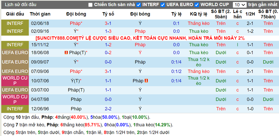 Lịch sử đối đầu Pháp vs Ý