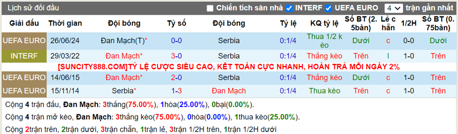 Lịch sử đối đầu Đan Mạch vs Serbia