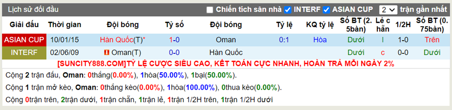 Lịch sử đối đầu Oman vs Hàn Quốc