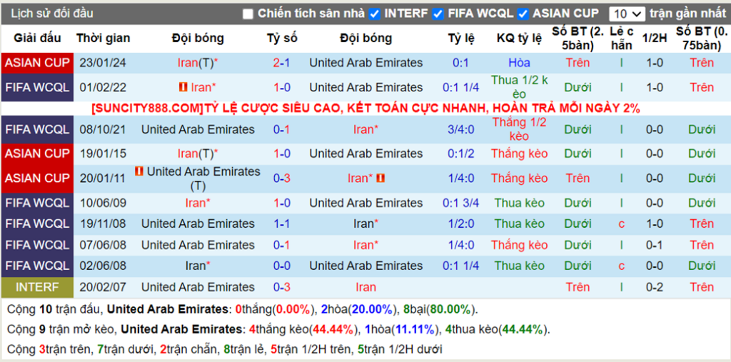 Lịch sử đối đầu UAE vs Iran