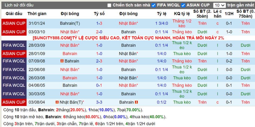 Lịch sử đối đầu Bahrain vs Nhật Bản