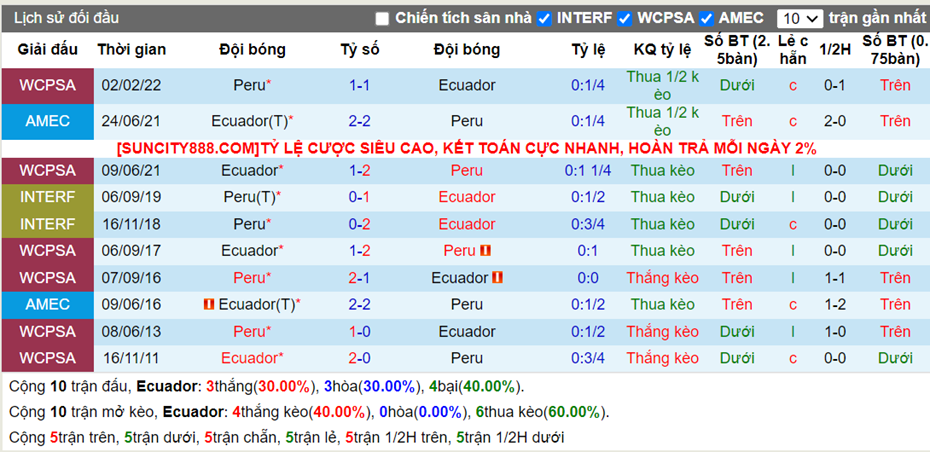 Lịch sử đối đầu Ecuador vs Peru