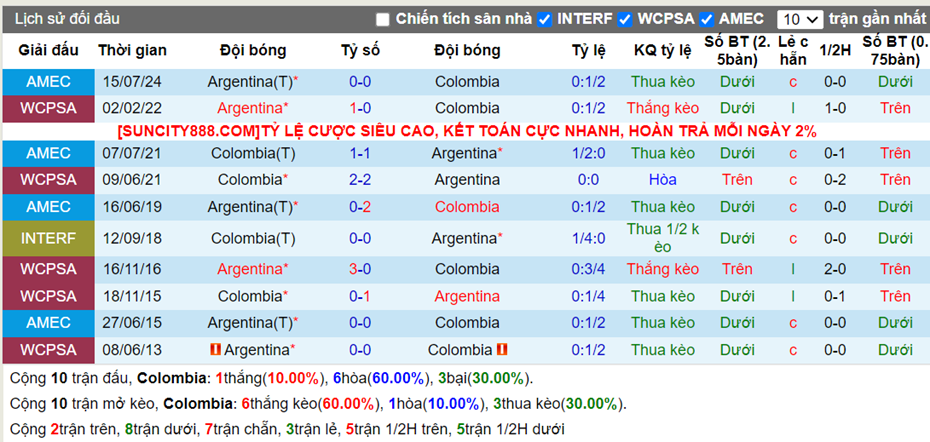 Lịch sử đối đầu Colombia vs Argentina