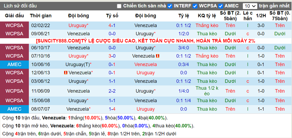 Lịch sử đối đầu Venezuela vs Uruguay