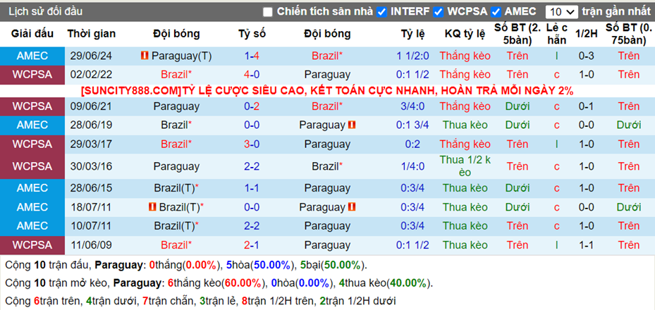 Lịch sử đối đầu Paraguay vs Brazil