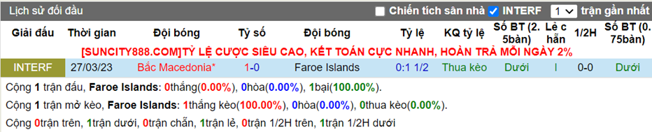 Lịch sử đối đầu Đảo Faroe vs Bắc Macedonia