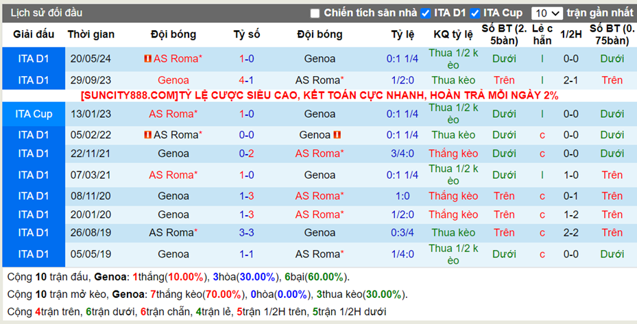 Lịch sử đối đầu Genoa vs AS Roma