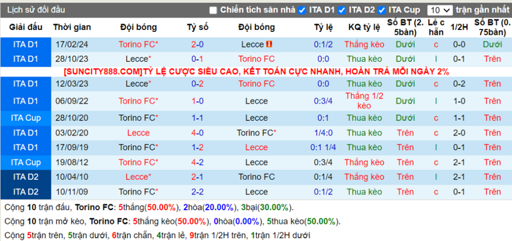 Lịch sử đối đầu Torino vs Lecce