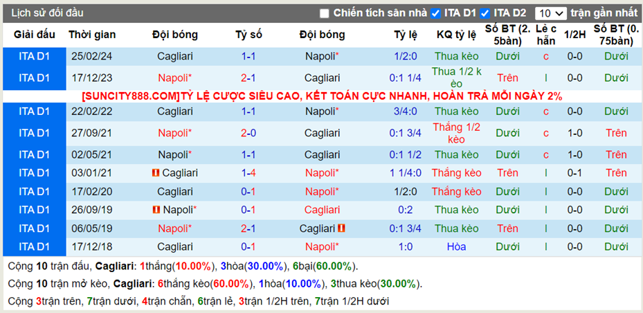 Lịch sử đối đầu Cagliari vs Napoli