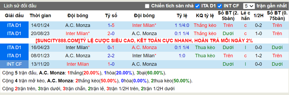 Lịch sử đối đầu Monza vs Inter Milan