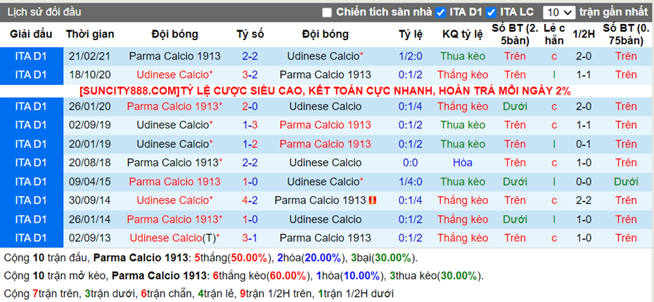 Lịch sử đối đầu Parma vs Udinese