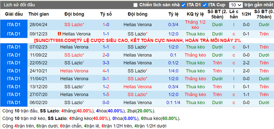 Lịch sử đối đầu Lazio vs Verona