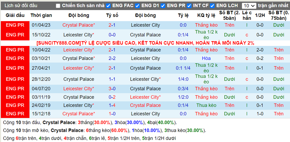 Lịch sử đối đầu Crystal Palace vs Leicester