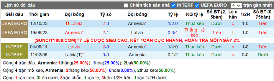 Lịch sử đối đầu Armenia vs Latvia