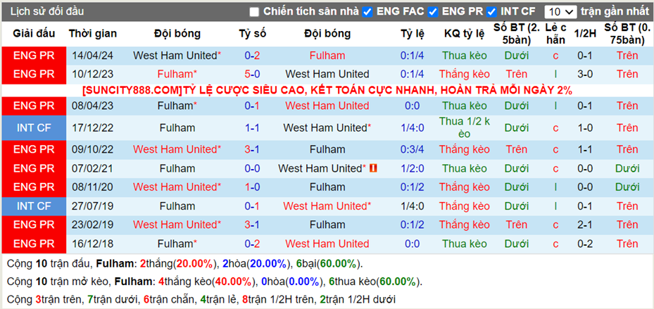 Lịch sử đối đầu Fulham vs West Ham