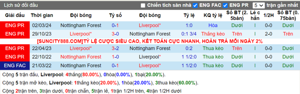 Lịch sử đối đầu Liverpool vs Nottingham