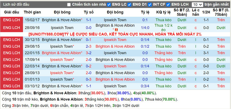 Lịch sử đối đầu Brighton vs Ipswich