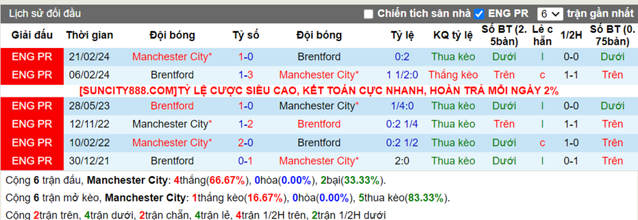 Lịch sử đối đầu Man City vs Brentford