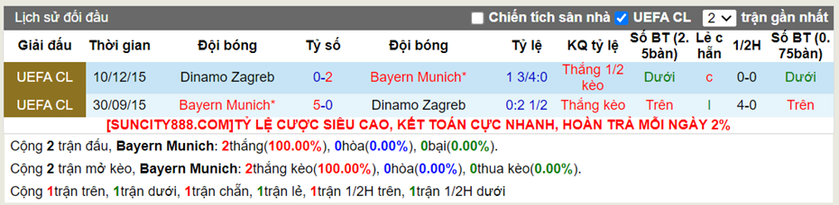 Lịch sử đối đầu Bayern Munich vs Dinamo Zagreb