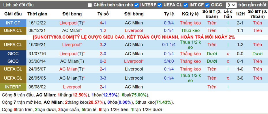 Lịch sử đối đầu AC Milan vs Liverpool