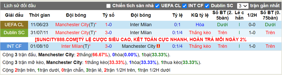 Lịch sử đối đầu Man City vs Inter Milan