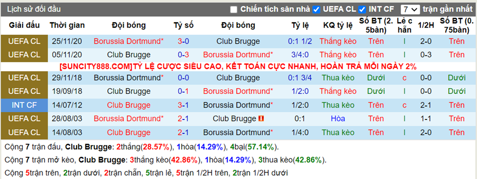 Lịch sử đối đầu Club Brugge vs Dortmund