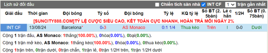 Lịch sử đối đầu AS Monaco vs Barcelona