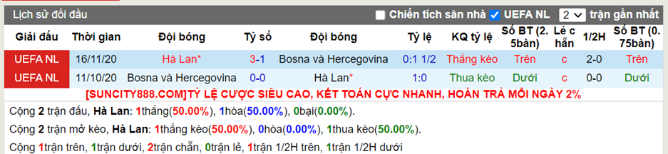 Lịch sử đối đầu Hà Lan vs Bosnia