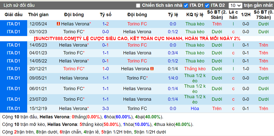 Lịch sử đối đầu Verona vs Torino