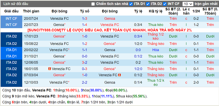 Lịch sử đối đầu Venezia vs Genoa