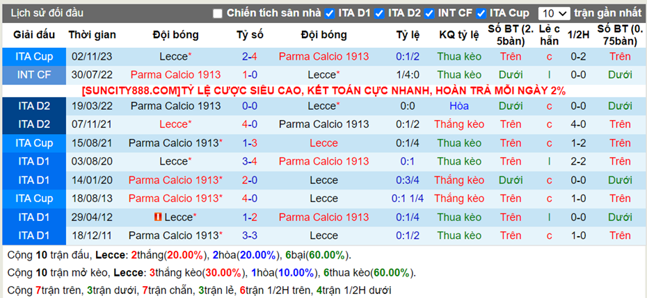 Lịch sử đối đầu Lecce vs Parma