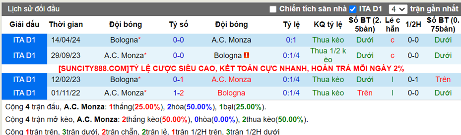 Lịch sử đối đầu Monza vs Bologna