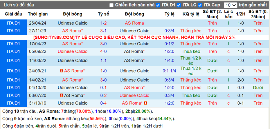 Lịch sử đối đầu AS Roma vs Udinese