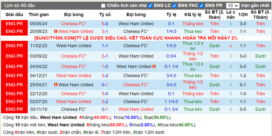 Lịch sử đối đầu West Ham vs Chelsea