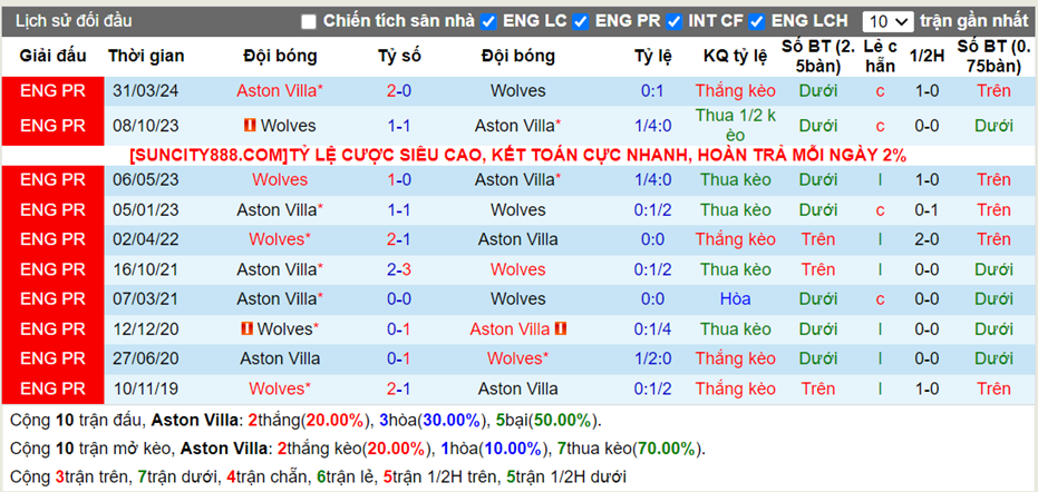 Lịch sử đối đầu Aston Villa vs Wolves