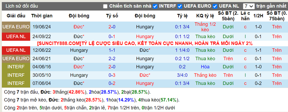 Lịch sử đối đầu Đức vs Hungary