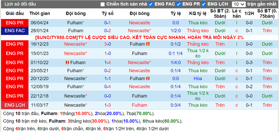 Lịch sử đối đầu Fulham vs Newcastle