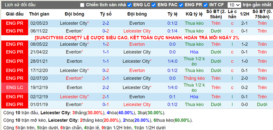 Lịch sử đối đầu Leicester vs Everton