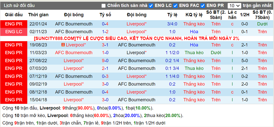 Lịch sử đối đầu Liverpool vs Bournemouth