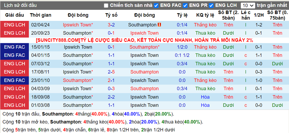 Lịch sử đối đầu Southampton vs Ipswich